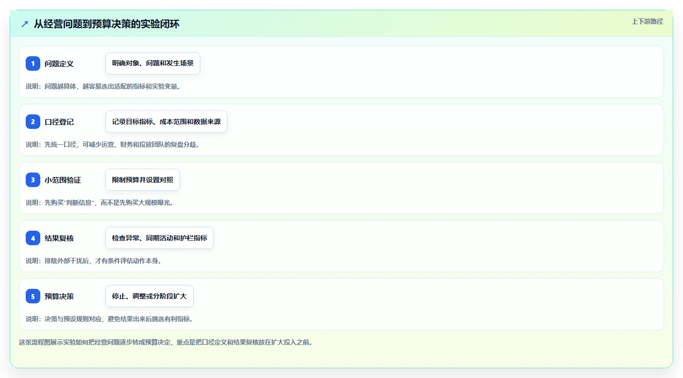 电商数据运营实用方法：围绕增长实验建立成本控制