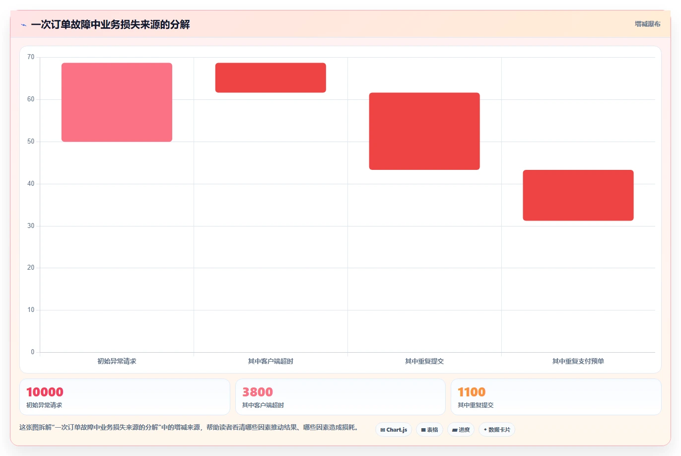 电商系统开发：项目经理诊断清单：从需求梳理排查接口不稳定