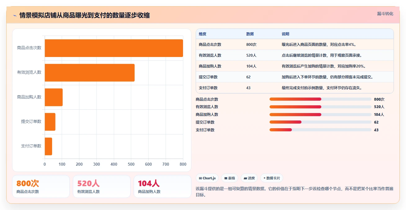 如何运营好一个店铺操作手册：转化优化对应的新手避坑步骤