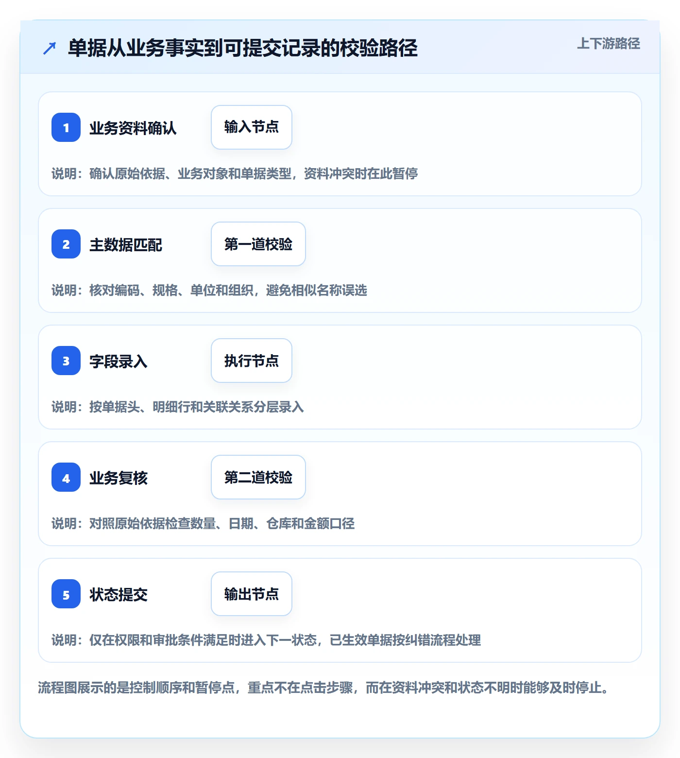 erp数据录入从0到1：单据规范的常见误区与操作要点