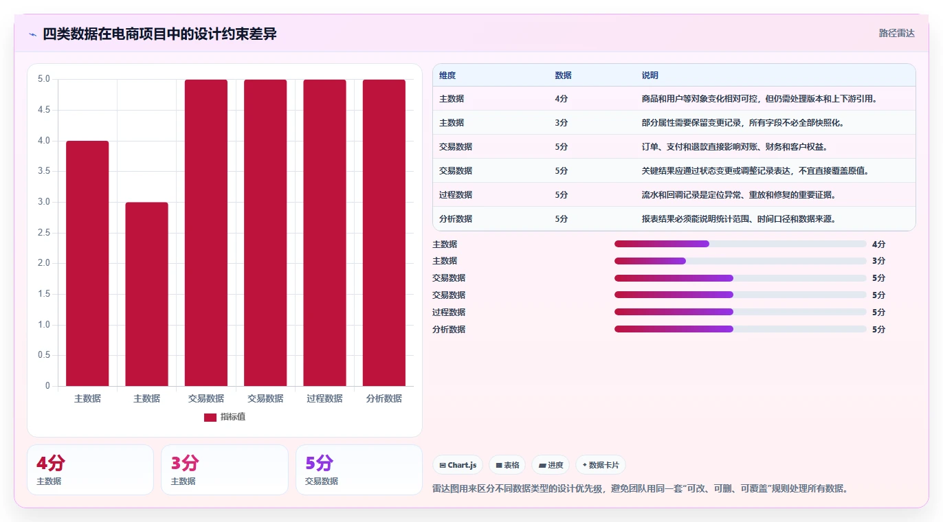 电商系统开发:项目经理数据版方案:数据库设计的目标、动作与检查点