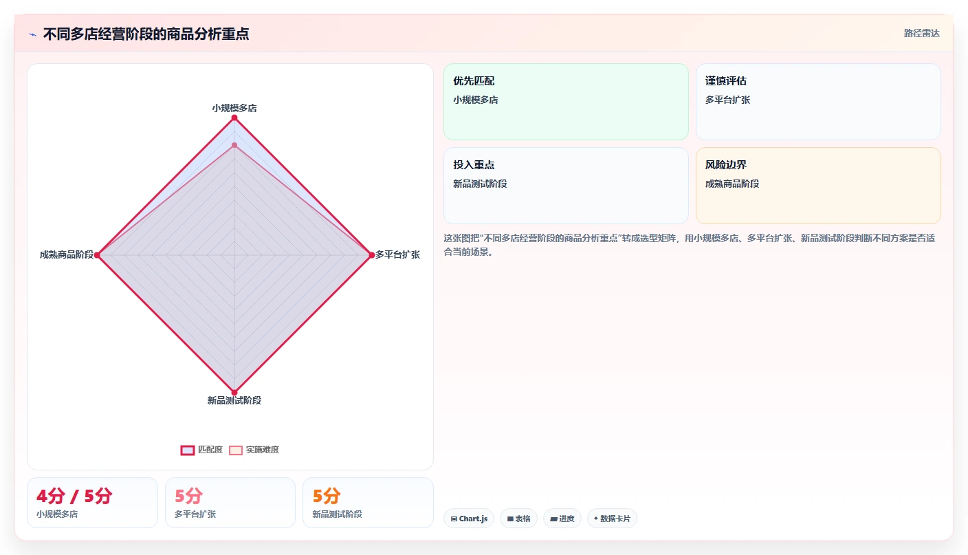 电商数据运营使用技巧：商品分析对应的多店经营方法