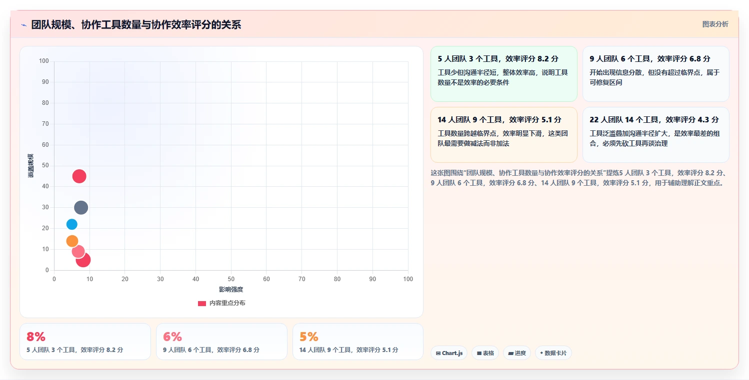 运营工具效率提升：团队协作从哪里开始