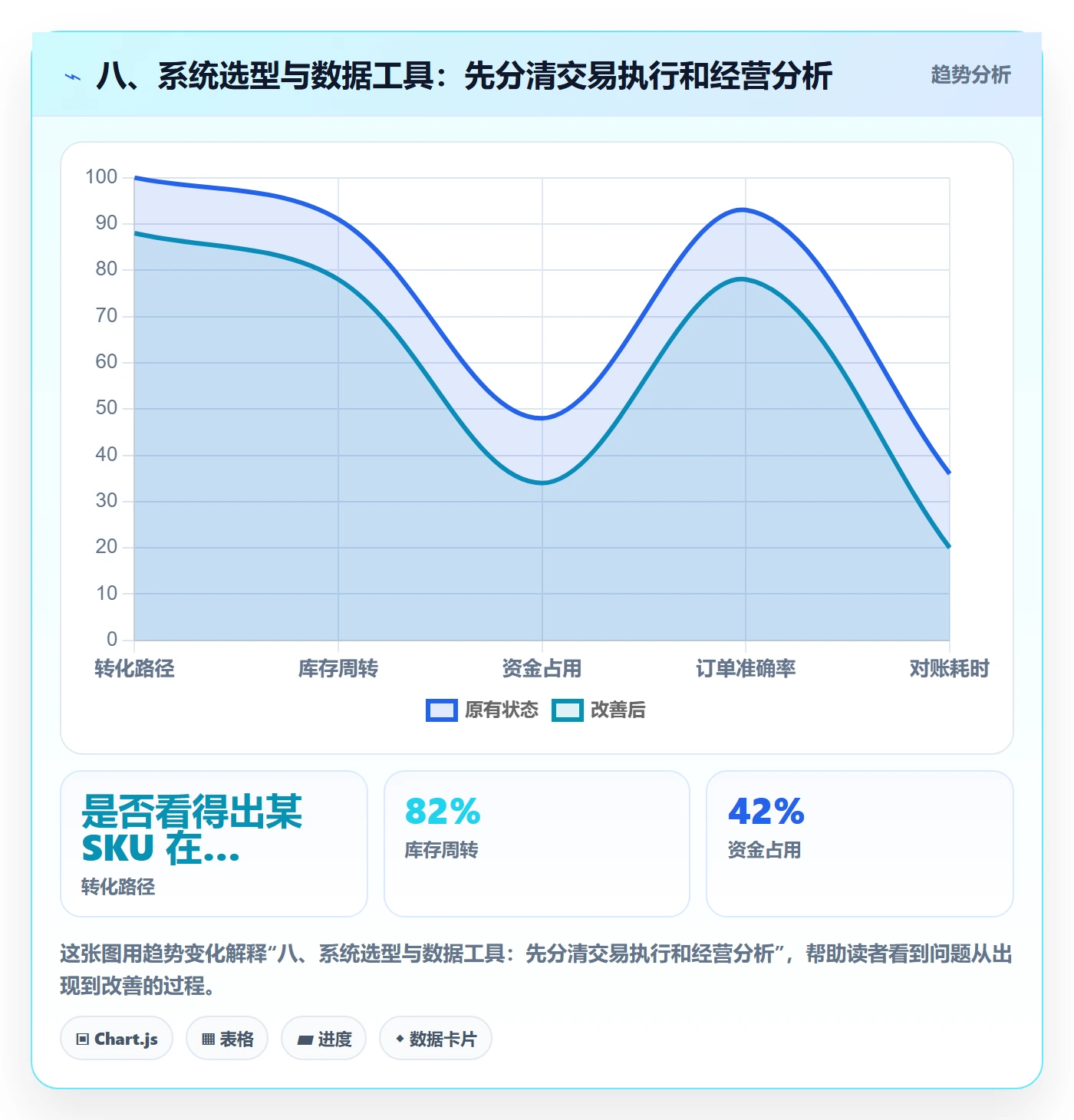 八、系统选型与数据工具：先分清交易执行和经营分析