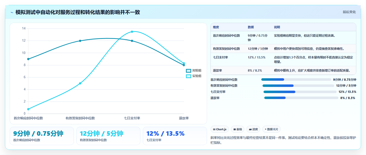 如何运营好一个店铺实战复盘：从转化优化验证自动化方案效果