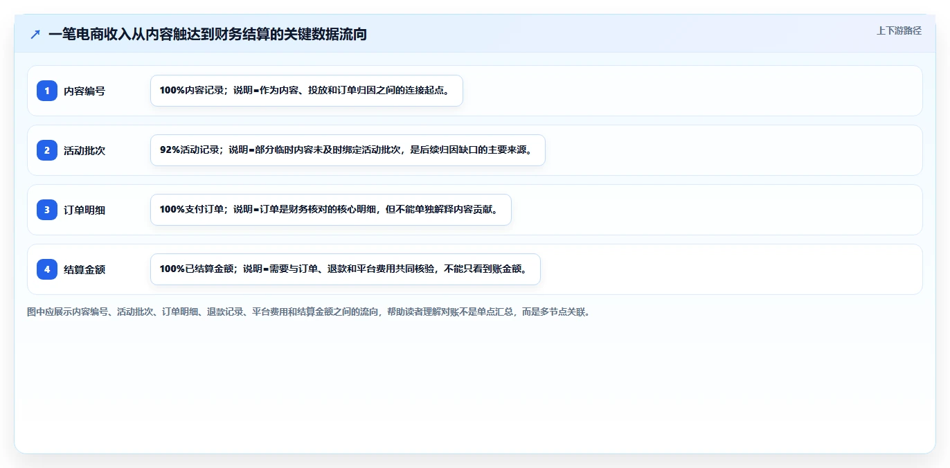 电商辅助软件：内容团队流程图解：财务对账如何减少数据散落