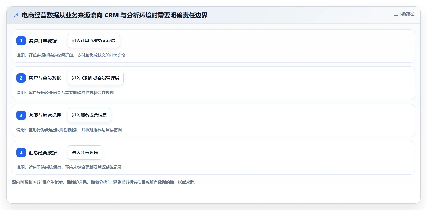 电商crm系统操作手册：数据打通对应的常见误区步骤