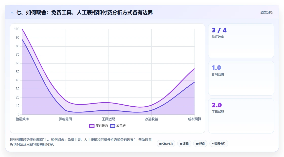 七、如何取舍：免费工具、人工表格和付费分析方式各有边界