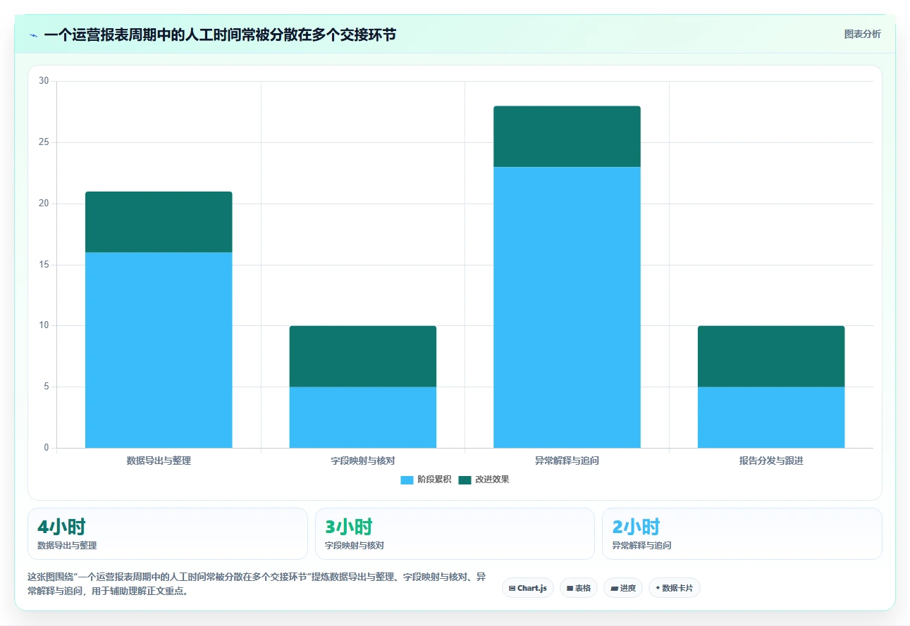 运营工具实用方法：围绕自动化提效建立进阶玩法