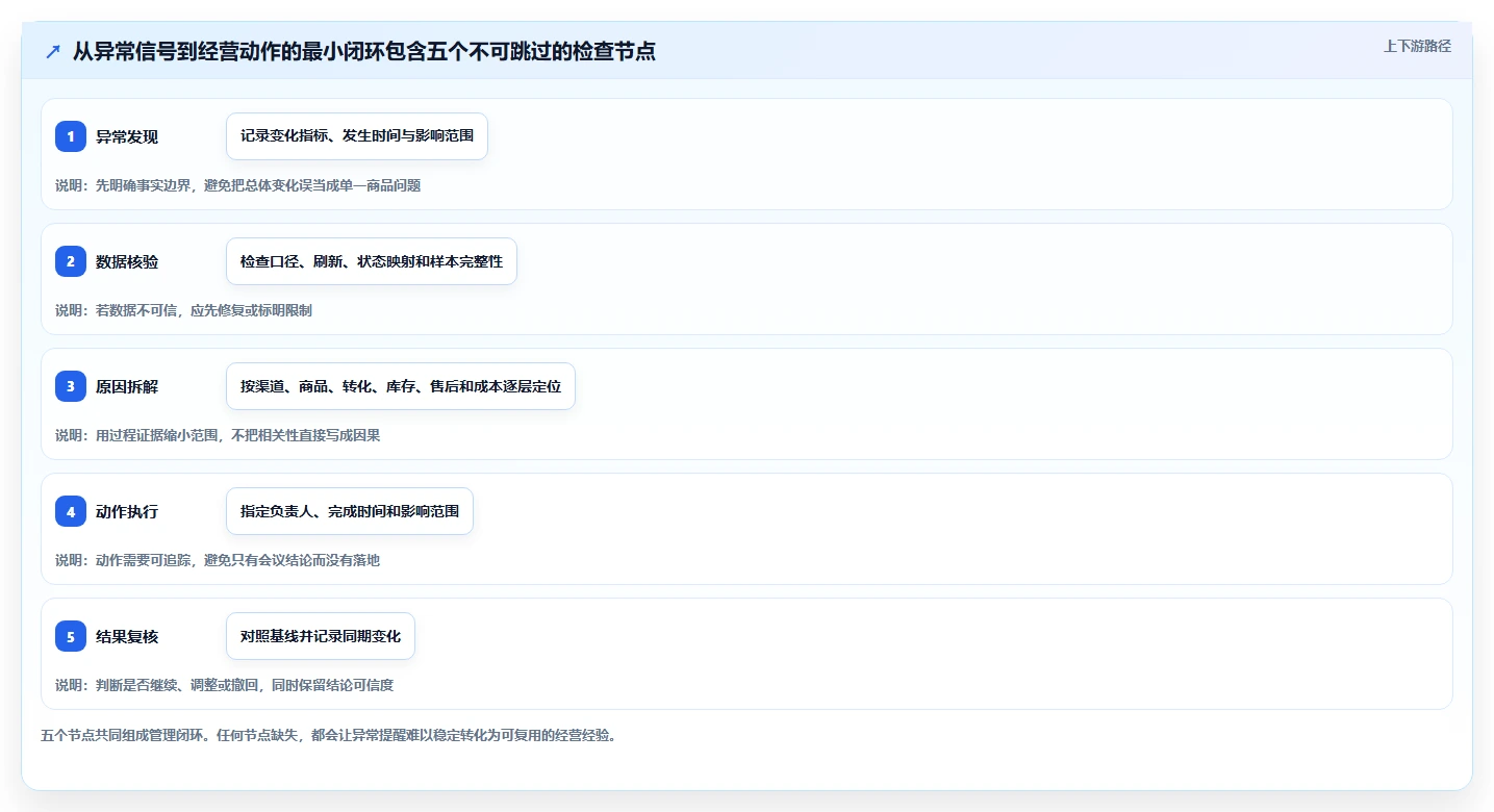 电商数据运营能力清单：日常管理需要覆盖哪些数据体系事项