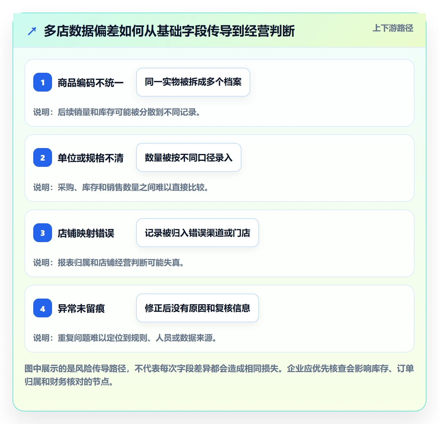 erp数据录入优化清单:质量检查与多店经营的关键动作