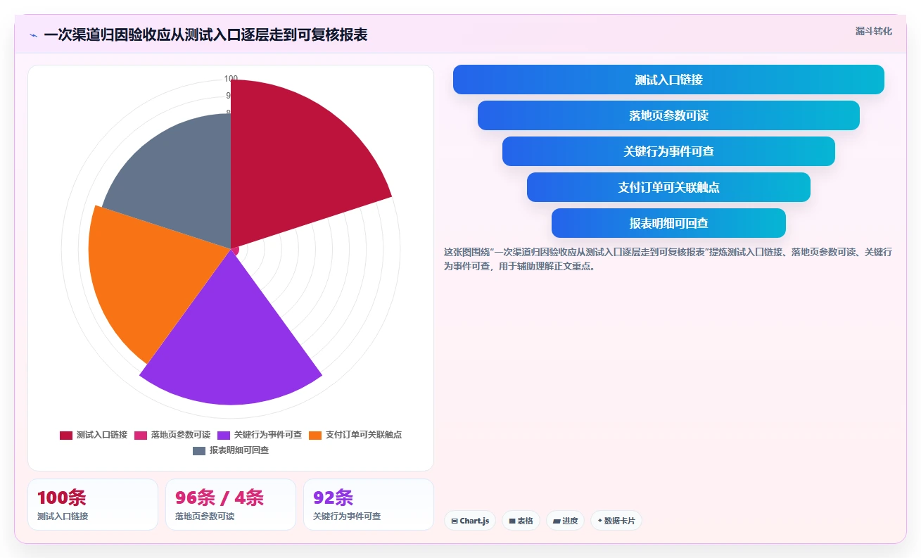电商数据运营检查方法：通过渠道归因评估系统搭建质量