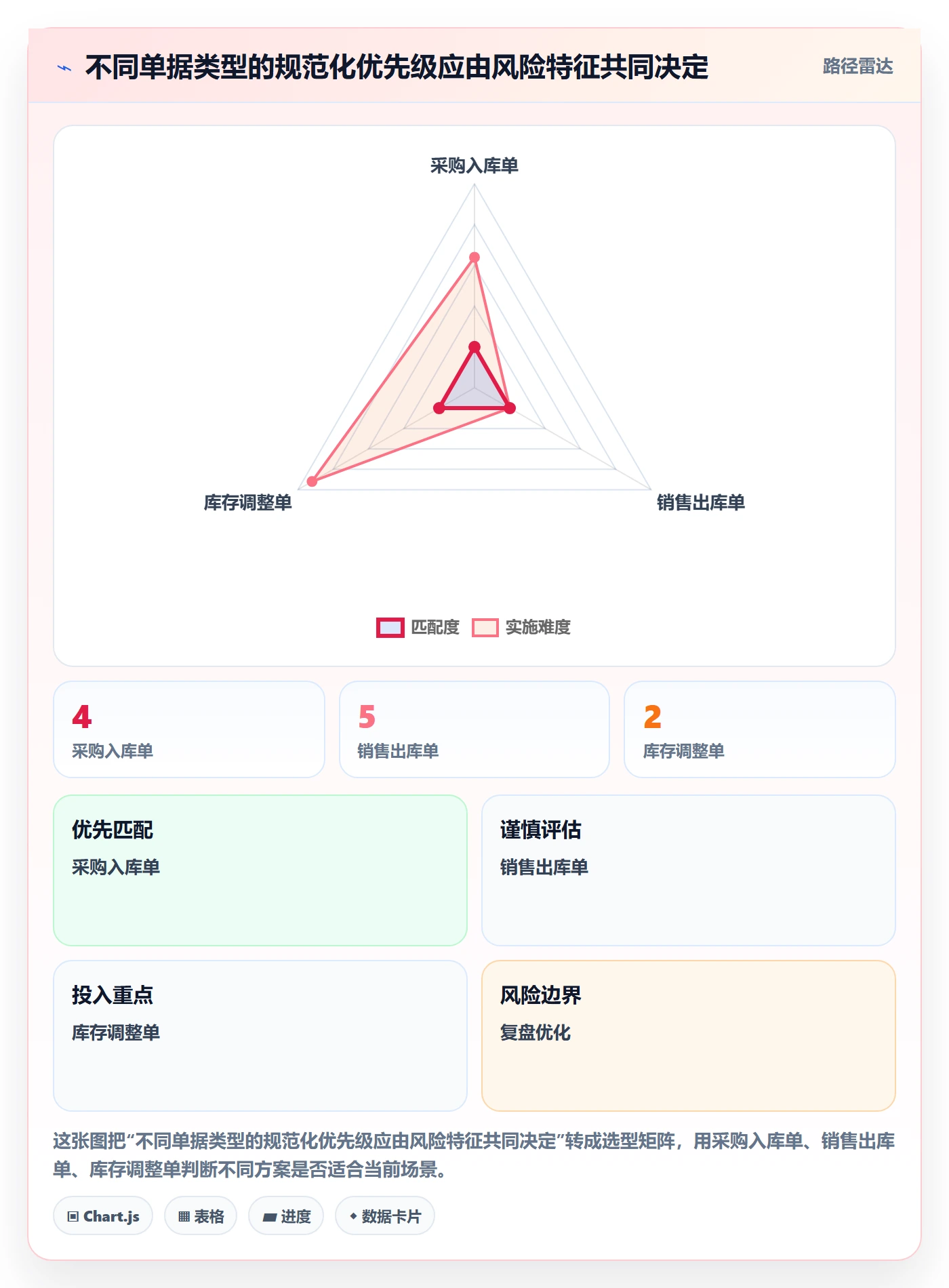 erp数据录入升级方案：用中小商家改善单据规范