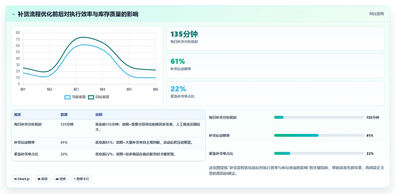 电商仓储管理：仓库主管流程优化：补货决策怎样减少补货凭感觉