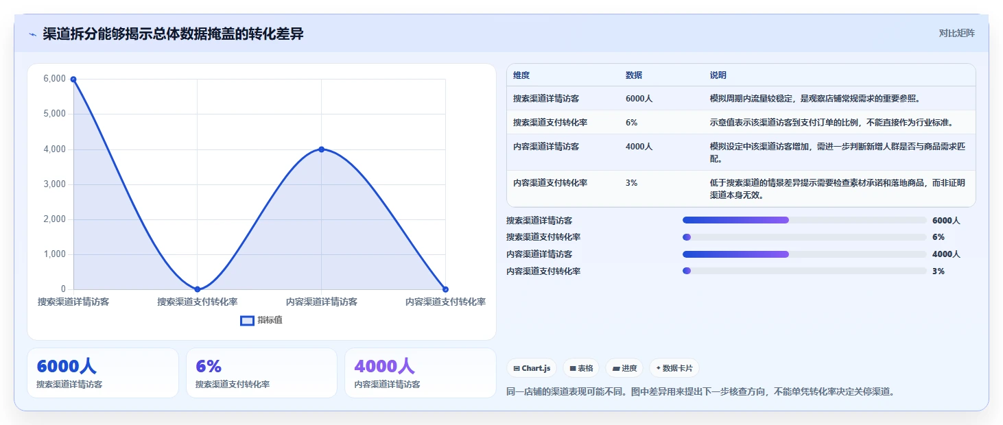 如何运营好一个店铺决策指南：用中小商家判断转化优化方案