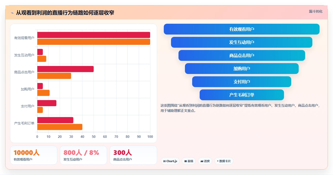 直播数据复盘：直播新手成本视角：互动率如何避免货盘结构差