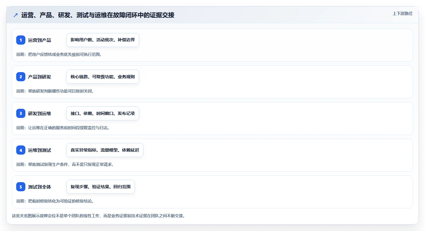 电商系统开发：运营负责人实战复盘：接口联调中高峰期卡顿的定位步骤