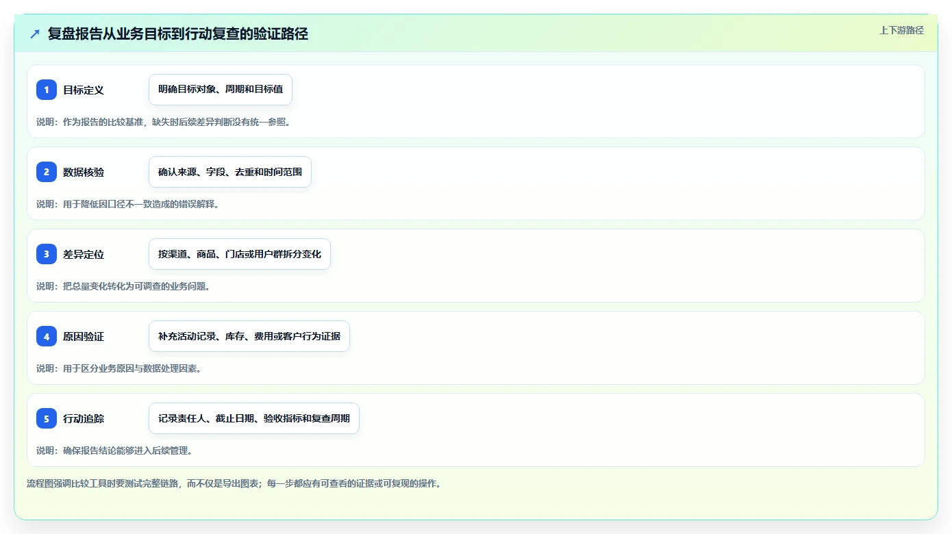 运营数据管理要点：复盘报告的工具对比如何设计