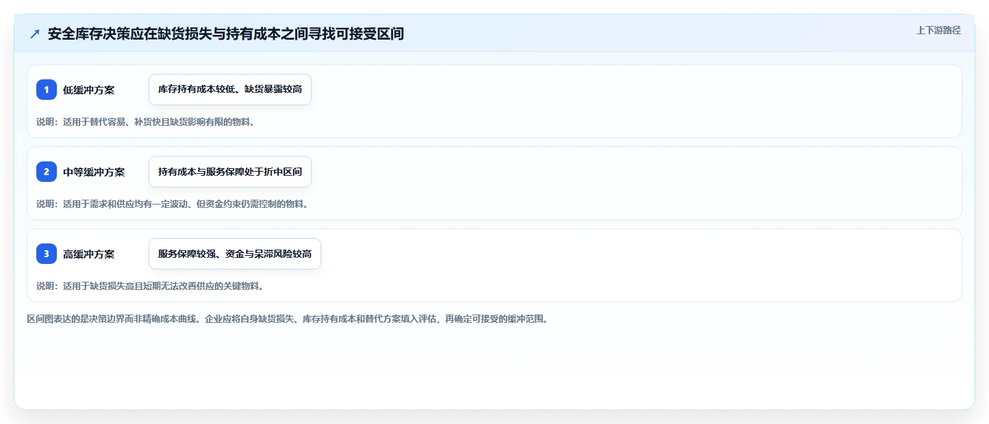 仓库安全库存管理执行标准：安全库存公式环节如何体现日常管理