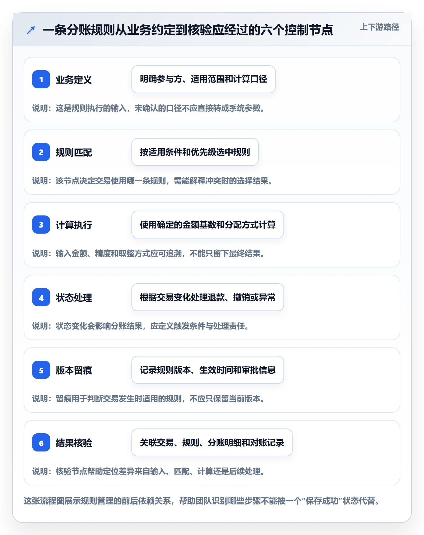 分账系统配置指南：分账规则需要哪些标准化管理设置