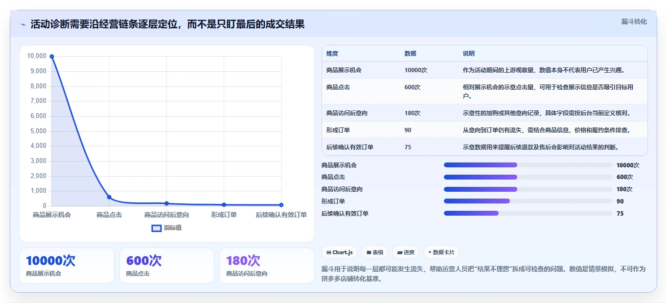 拼多多数据分析工具免费运营框架：把活动表现纳入新手避坑