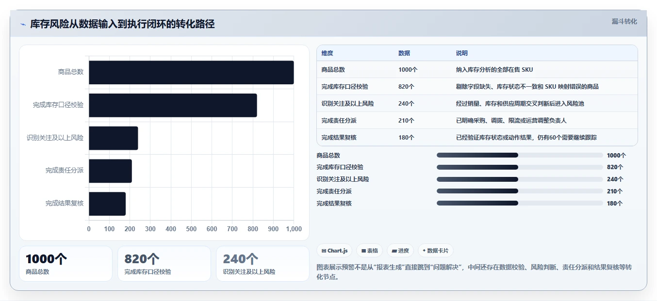 电商库存工作指南：用风险排查解决缺货预警问题
