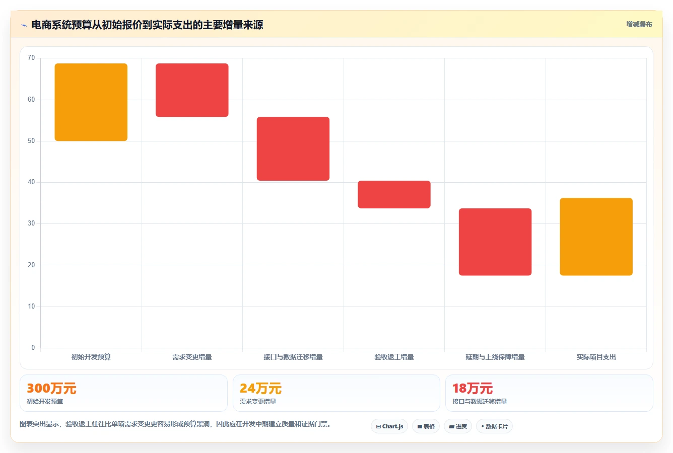 电商系统开发：产品经理数据视角：用测试验收验证控制开发预算