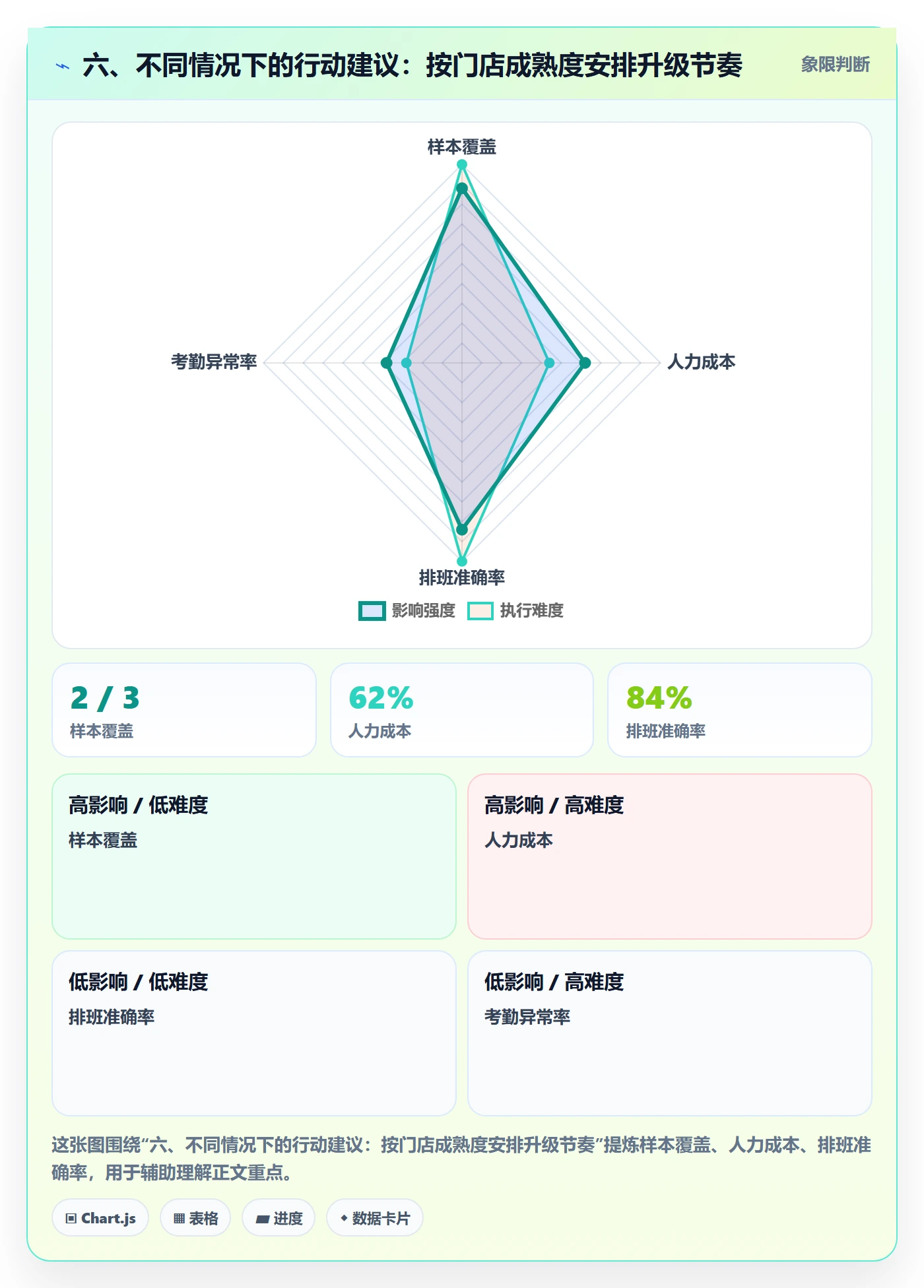 六、不同情况下的行动建议：按门店成熟度安排升级节奏