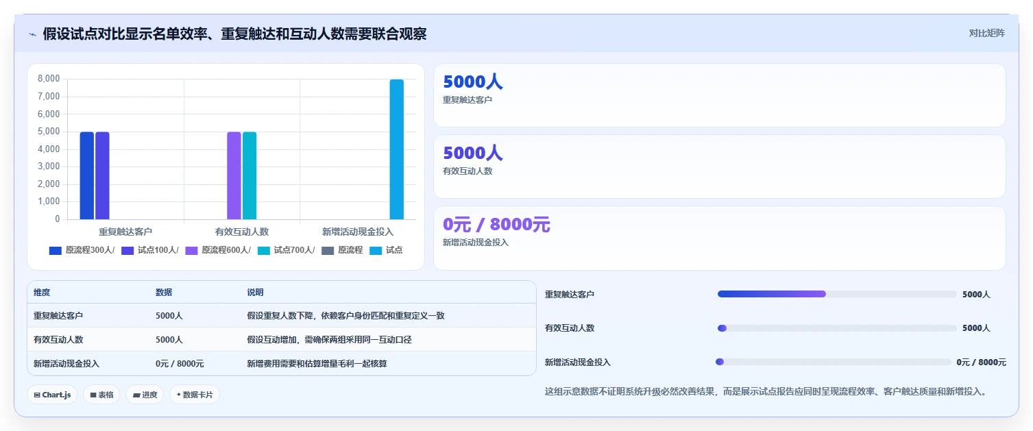 电商crm系统升级方案：用成本控制改善私域触达