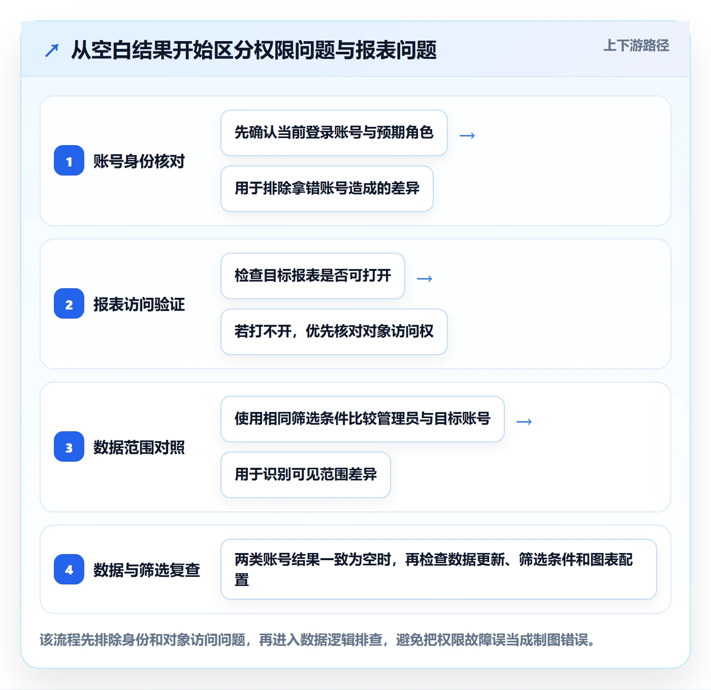 bi 平台业务拆解：权限体系为什么影响实操教程