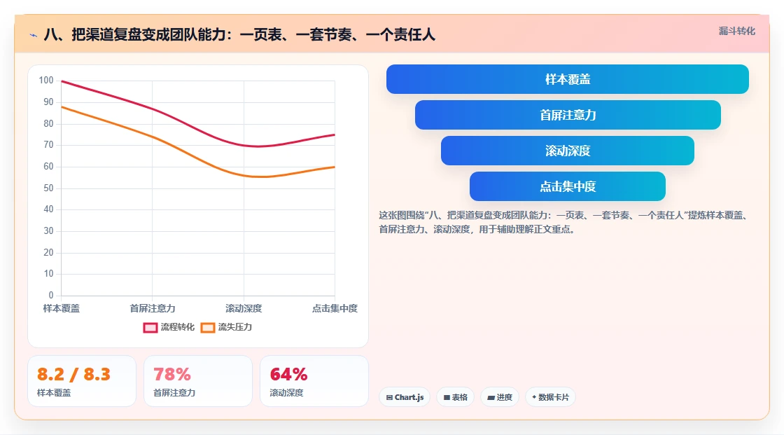 八、把渠道复盘变成团队能力：一页表、一套节奏、一个责任人
