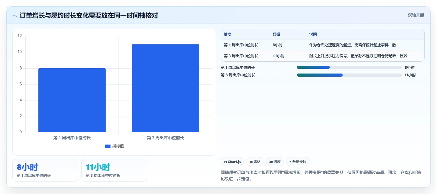 运营数据业务拆解：异常诊断为什么影响旺季准备