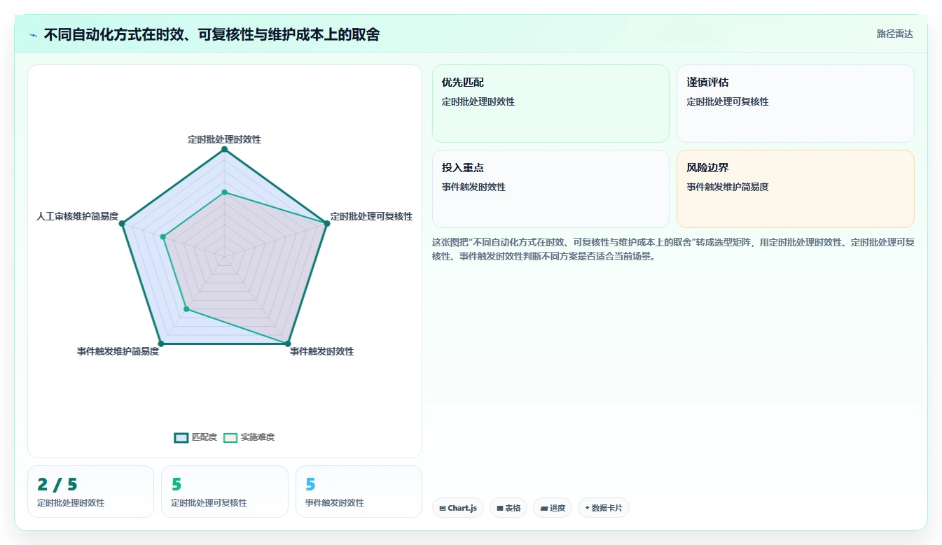 运营数据运营框架：把用户分层纳入自动化方案