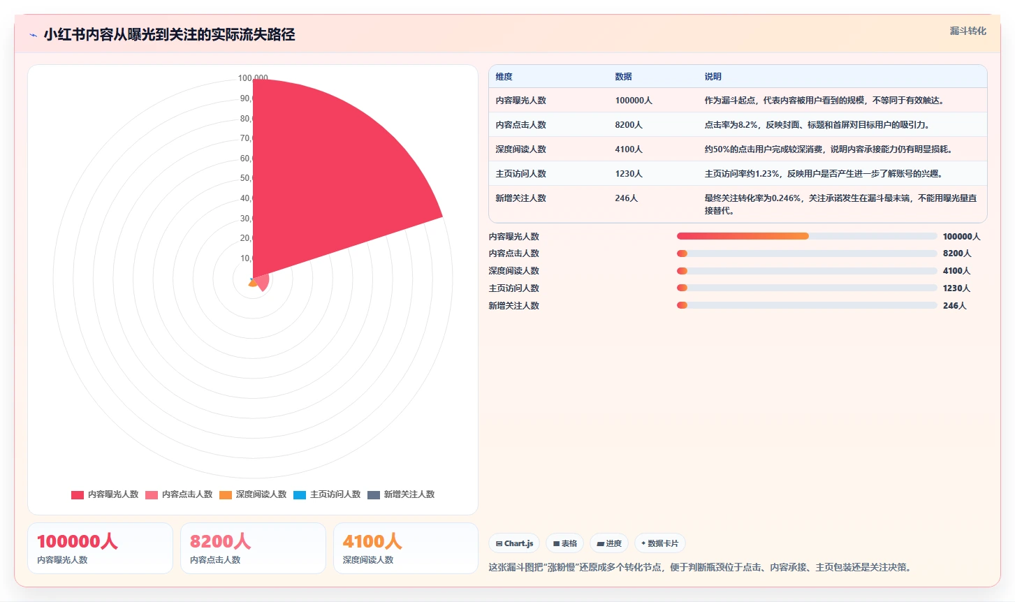 小红书数据分析：博主常见误区：月度汇报为什么总遇到账号增长慢