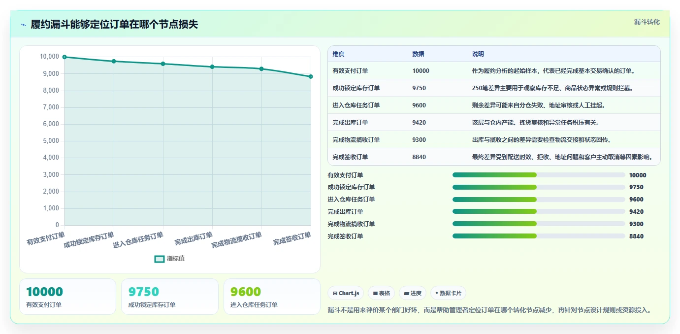 电商管理规划方法：订单履约与系统搭建如何衔接