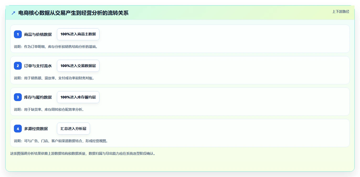 电商系统开发：项目经理老板版清单：技术选型需要检查哪些环节