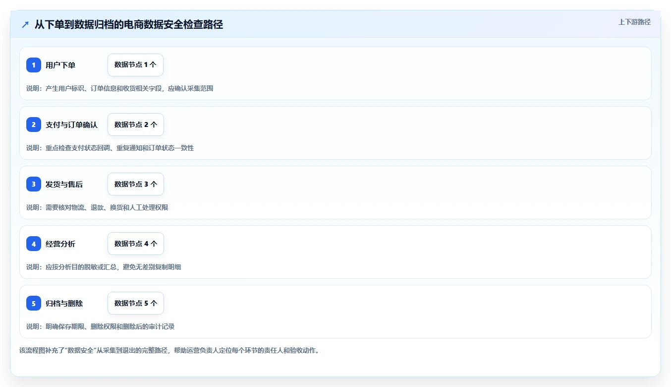 电商系统开发：运营负责人常见问题汇总：数据安全与交付延期一次讲清