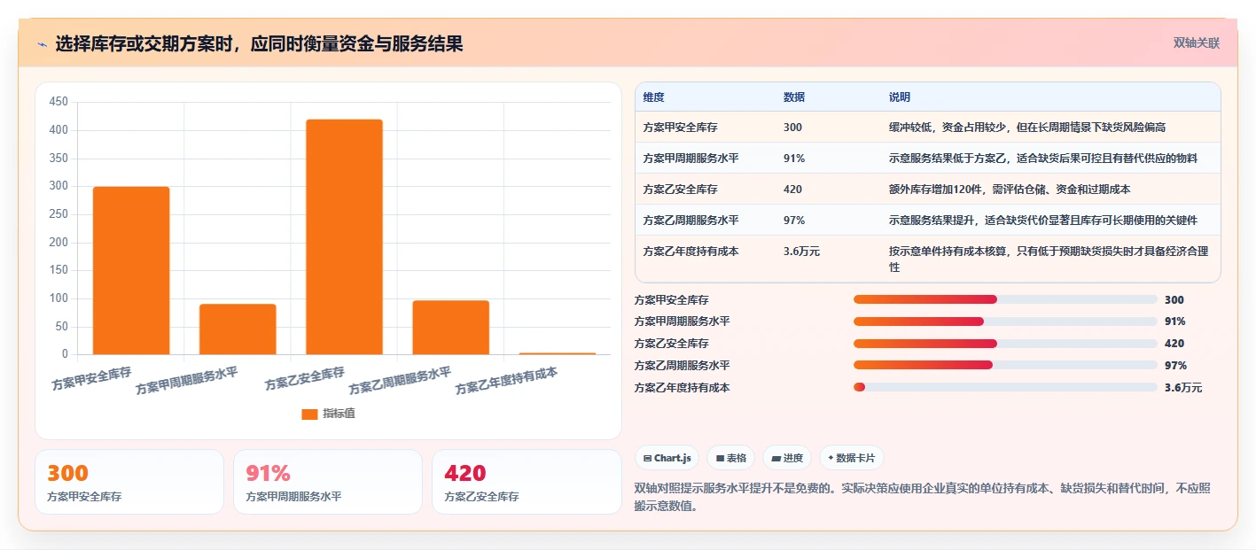 仓库安全库存管理运营框架：把采购周期纳入指标体系