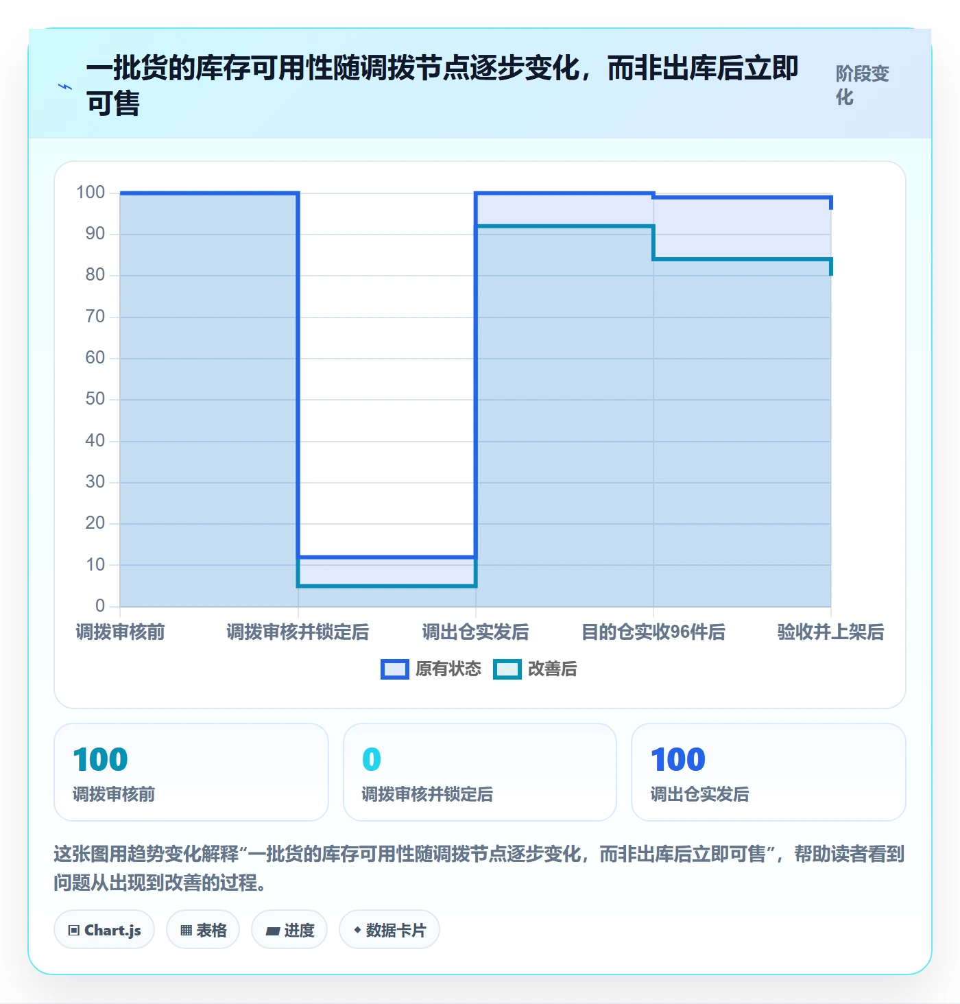 库存管理系统基础课：多仓调拨相关的日常管理一次讲透