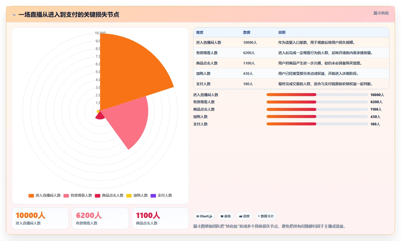 直播数据复盘：直播新手管理升级：单场复盘如何支撑形成改进清单