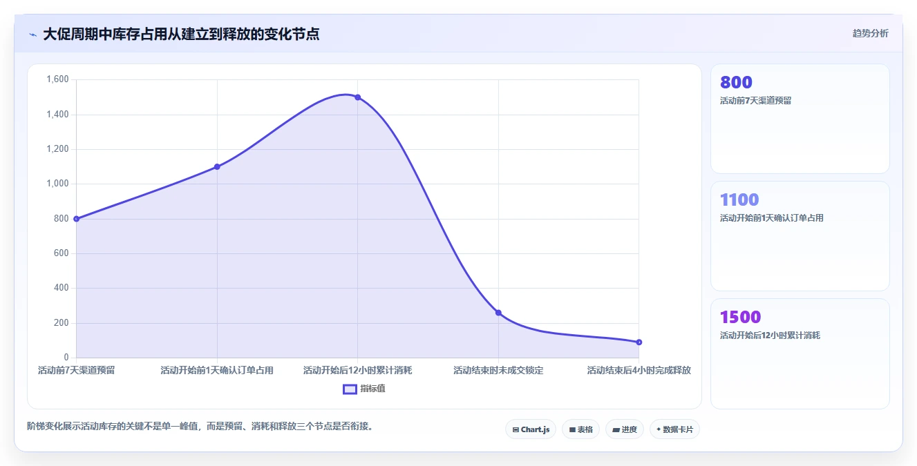 电商库存管理模板：围绕渠道占用开展精细化运营