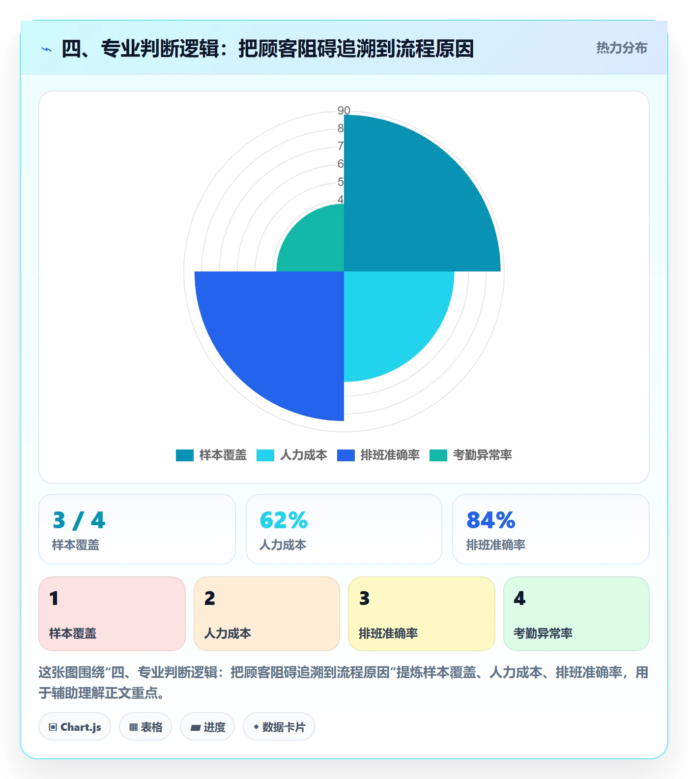 四、专业判断逻辑：把顾客阻碍追溯到流程原因