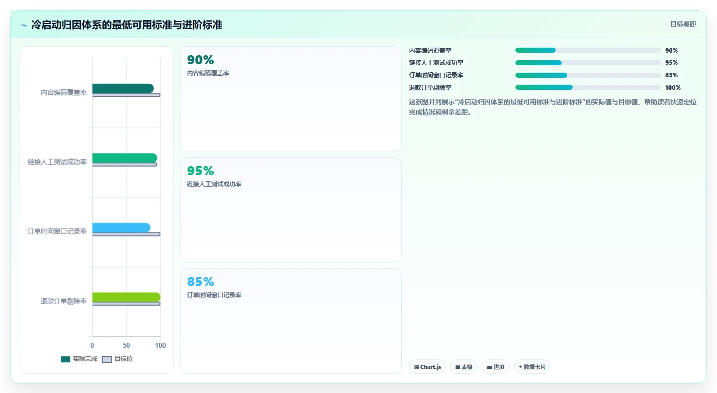 小红书数据分析：电商卖家实战复盘：账号冷启动中投放难归因的定位步骤