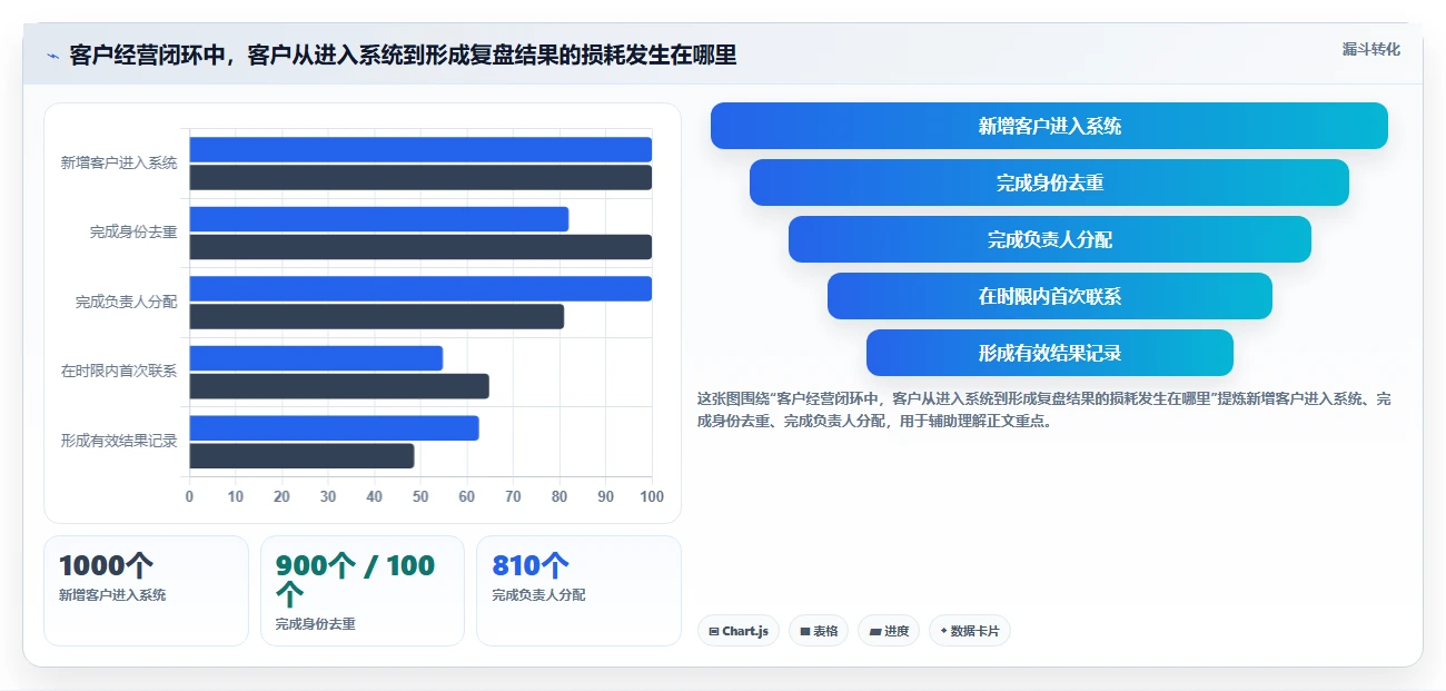 运营工具怎么管？以客户管理为核心的系统搭建方案