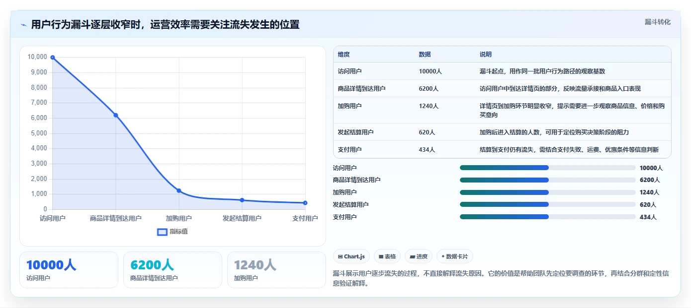 电商数据运营进阶课：围绕用户洞察完善效率提升