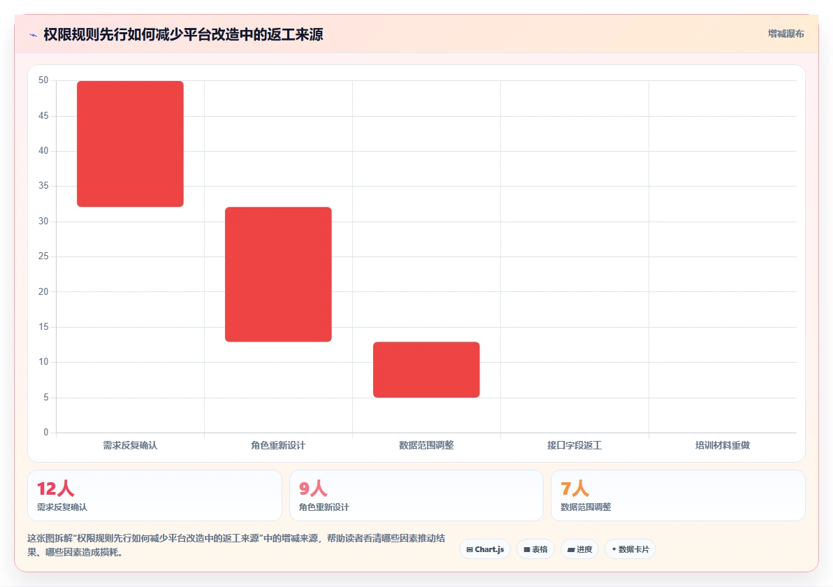 运营管理平台改造重点：从权限管理推进工具对比