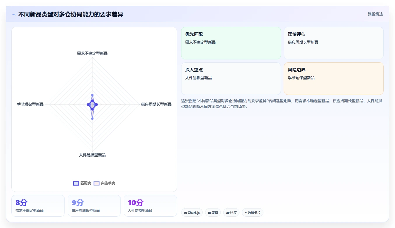 电商仓储管理：多仓企业年度规划：新品上架怎样持续改善改善多仓协同