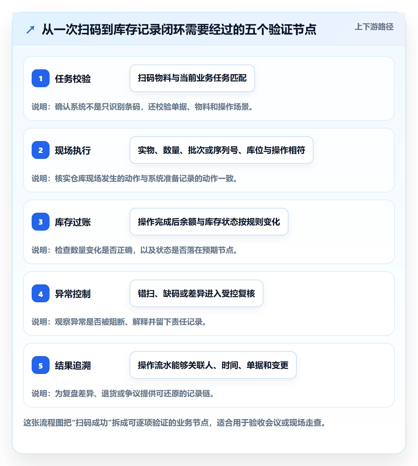 库存管理系统检查方法：通过条码作业评估落地案例质量