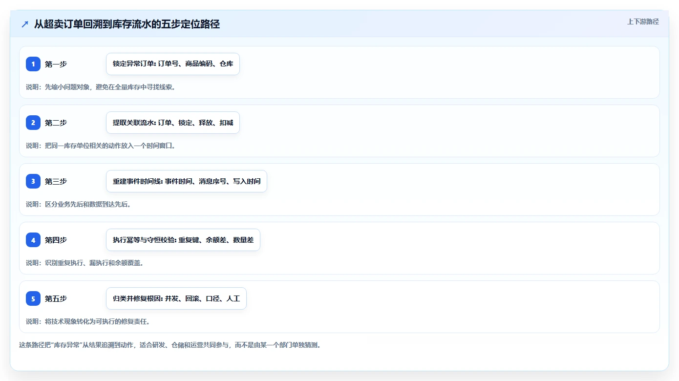 数据库存：仓储系统团队精细化指南：从库存流水发现库存超卖根因