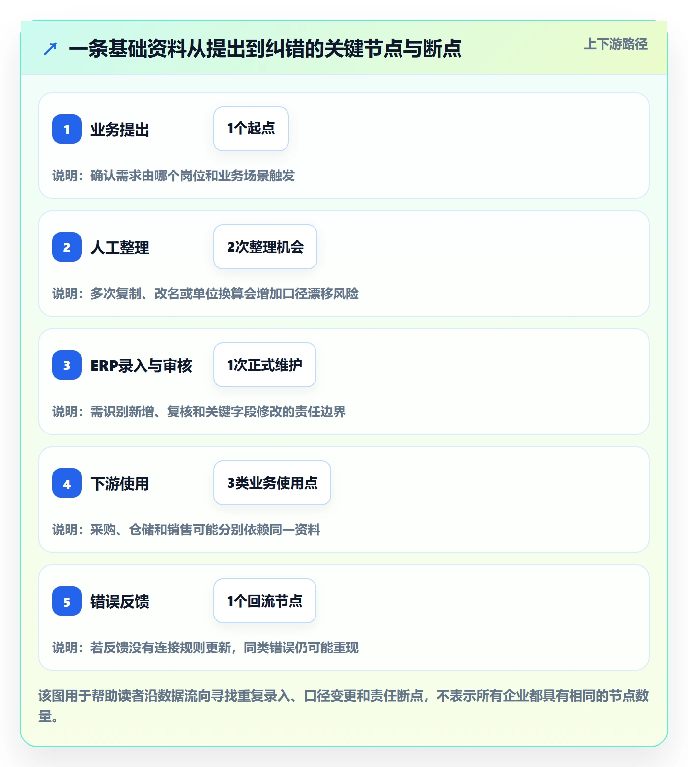erp数据录入改造重点：从错误修正推进选型方法